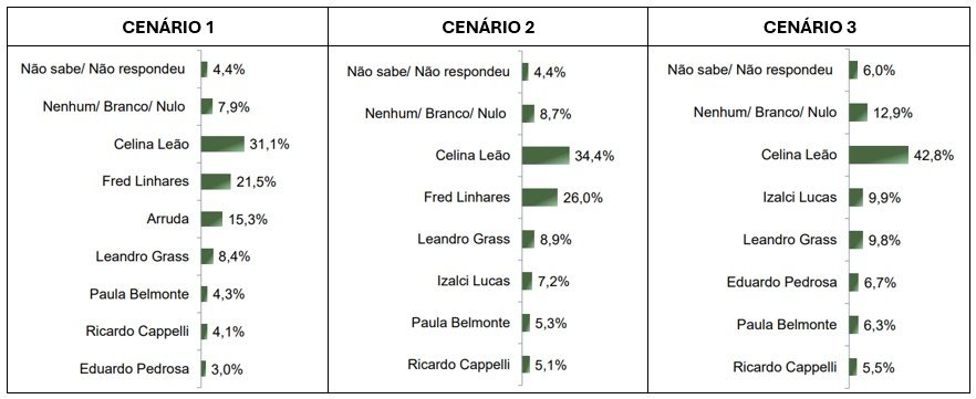 Celina Leão é favorita ao governo do Distrito Federal