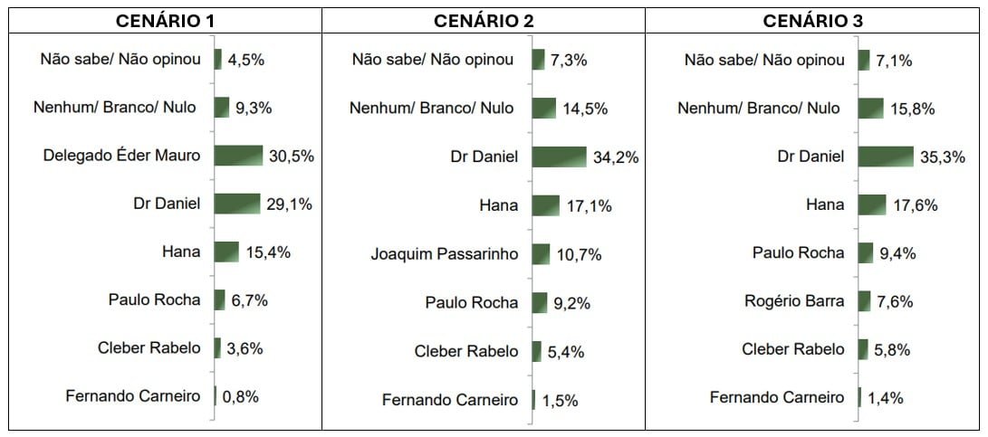 Éder Mauro e Dr. Daniel: pesquisa mostra preferidos para o governo do Pará