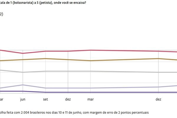 Número de bolsonaristas e petistas empata pela 1ª vez, diz pesquisa