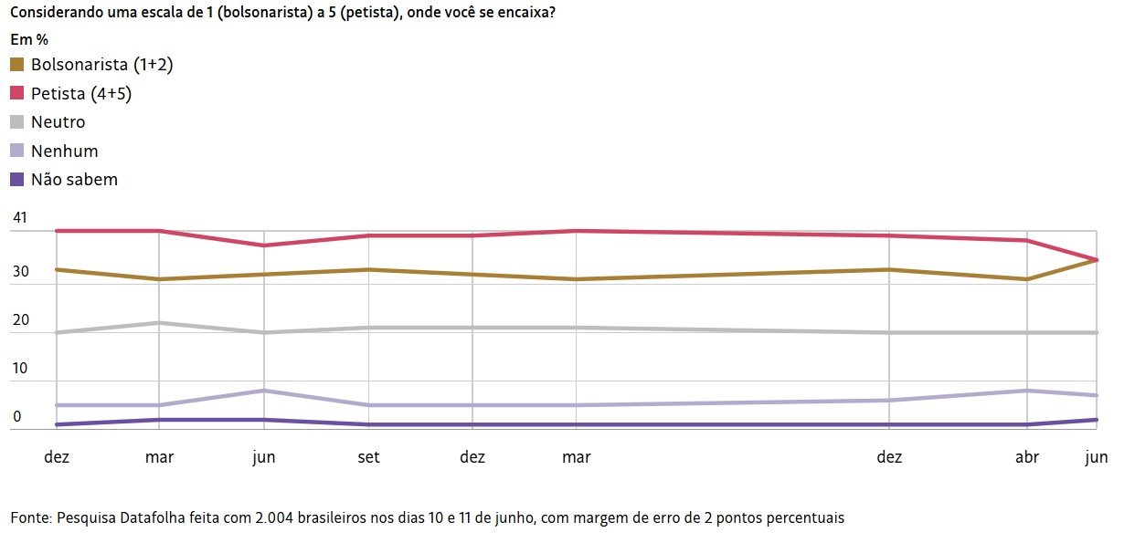 Número de bolsonaristas e petistas empata pela 1ª vez, diz pesquisa