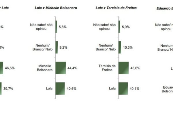 Segundo turno: Lula perde para Bolsonaro, Michelle e Tarcísio, mostra Paraná Pesquisas