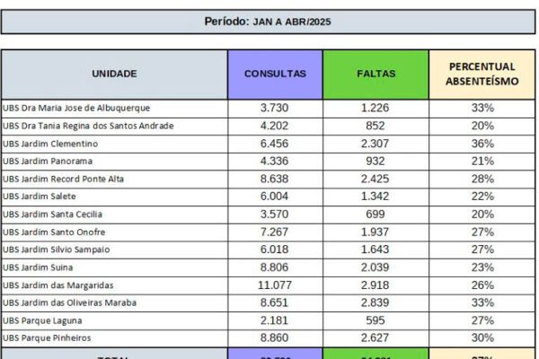 1 em cada 4 pacientes falta a consultas na rede pública de Taboão da Serra