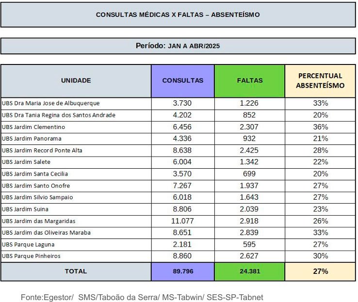 1 em cada 4 pacientes falta a consultas na rede pública de Taboão da Serra