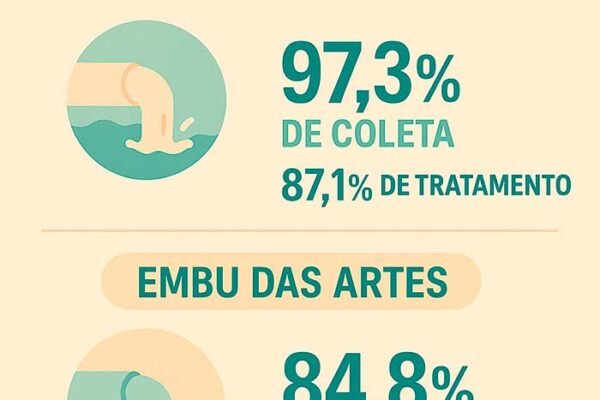 Taboão da Serra e Embu das Artes superam média nacional em coleta e tratamento de esgoto