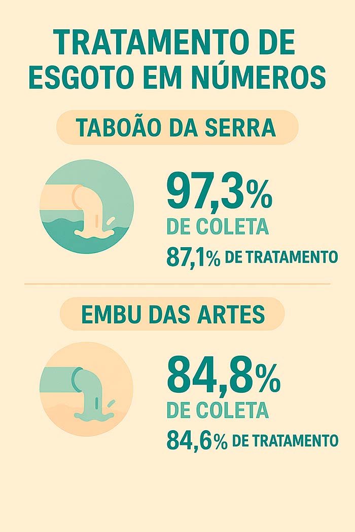 Taboão da Serra e Embu das Artes superam média nacional em coleta e tratamento de esgoto