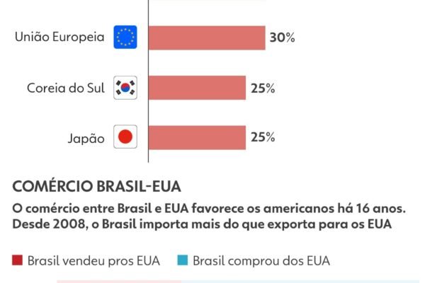 Tarifa de 50%: Brasil ainda segue com a maior taxa entre os países notificados por Trump; veja lista Tarifa de 50%: Brasil ainda segue com a maior taxa entre os países notificados por Trump; veja lista