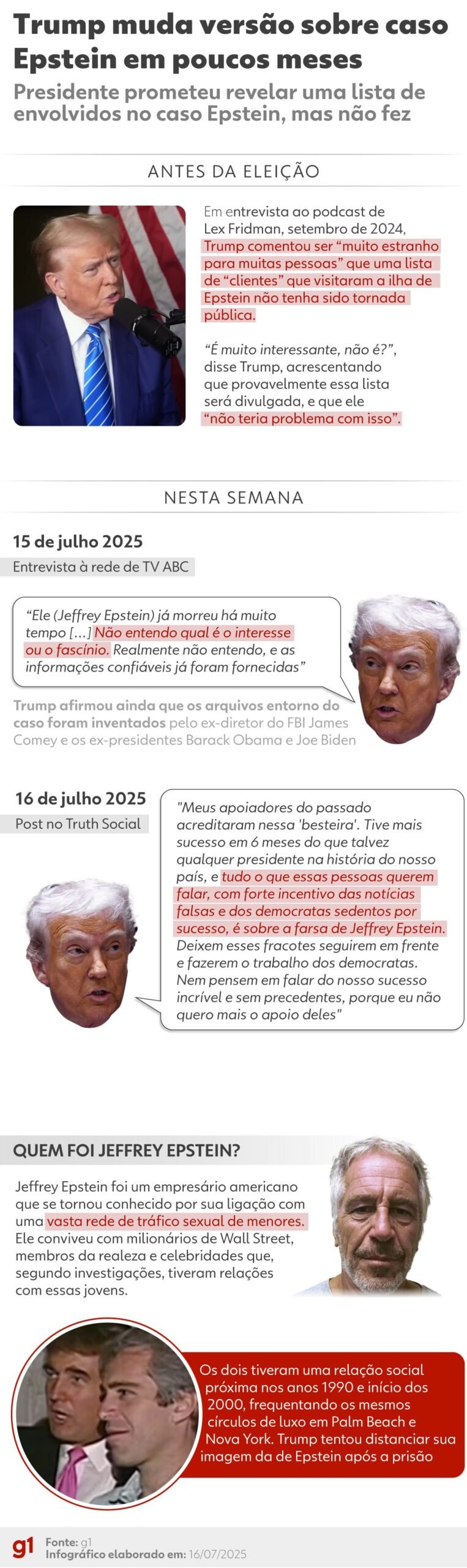 ‘Lista de Epstein’, antes e depois: veja como Trump mudou discurso sobre teoria sexual, de ‘interessante’ a ‘farsa’