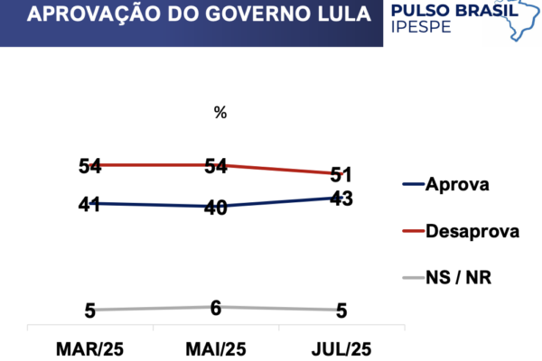 51% dos brasileiros desaprovam governo Lula, aponta Ipespe