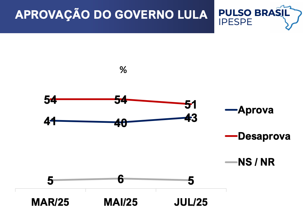 51% dos brasileiros desaprovam governo Lula, aponta Ipespe