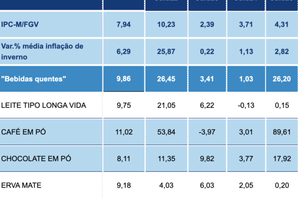 Café em pó sobe quase 90% e lidera inflação dos produtos de inverno Café em pó sobe quase 90% e lidera inflação dos produtos de inverno
