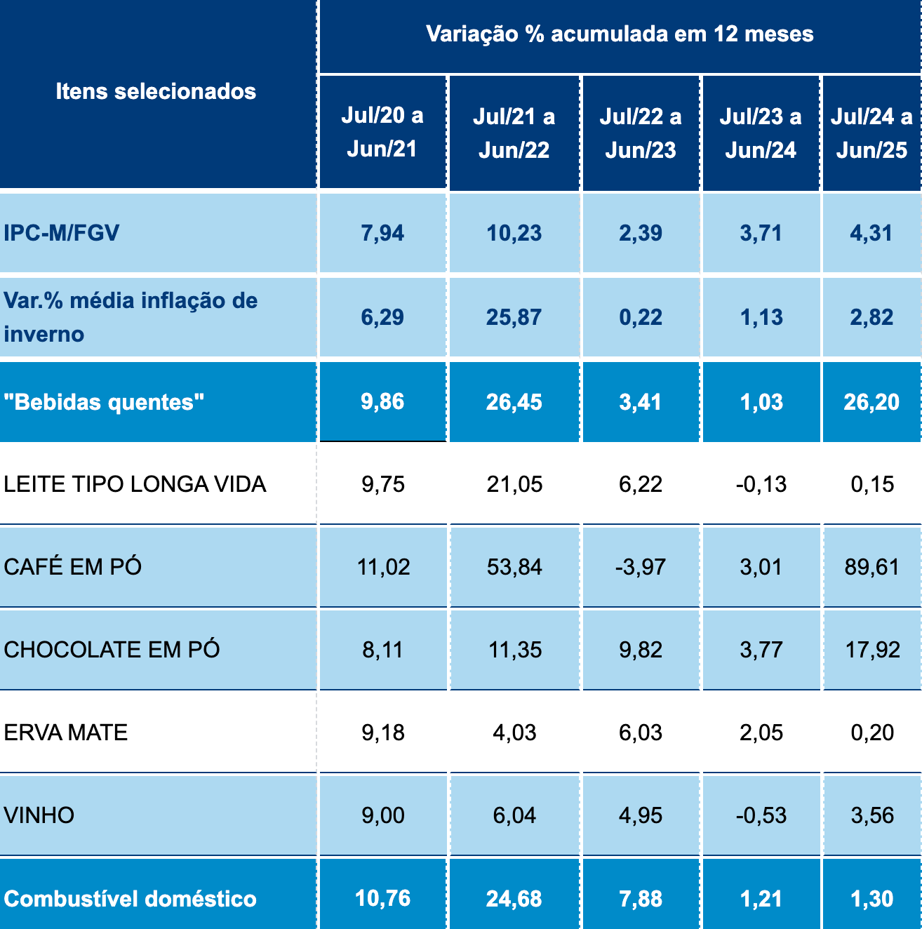 Café em pó sobe quase 90% e lidera inflação dos produtos de inverno