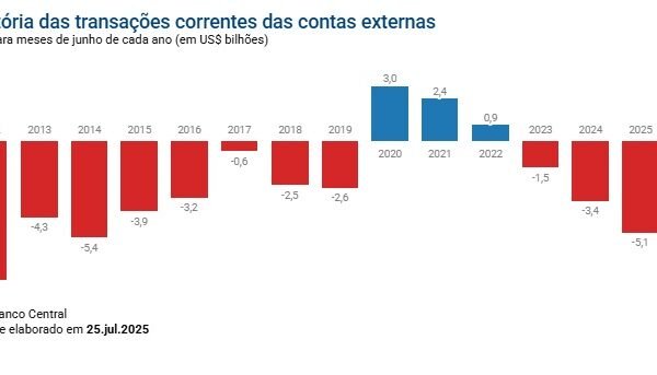 Déficit de US$ 5,1 bi em contas externas é o maior do Brasil para junho em 11 anos