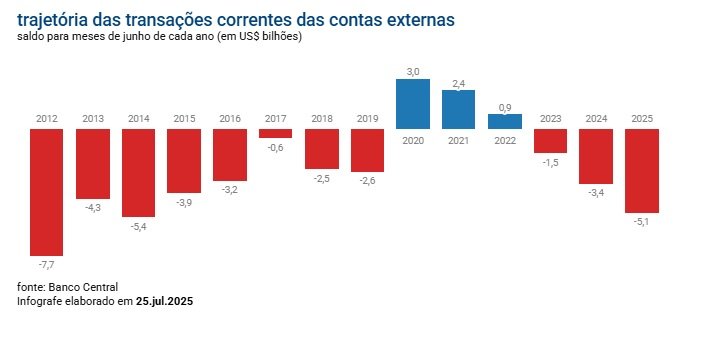 Déficit de US$ 5,1 bi em contas externas é o maior do Brasil para junho em 11 anos