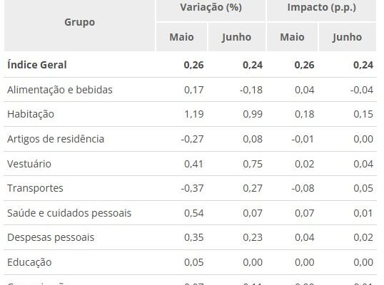 IPCA: inflação sobe 0,24% em junho e estoura teto da meta