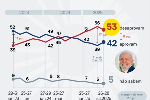 53% a 42%: reprovação de Lula é maior do que aprovação