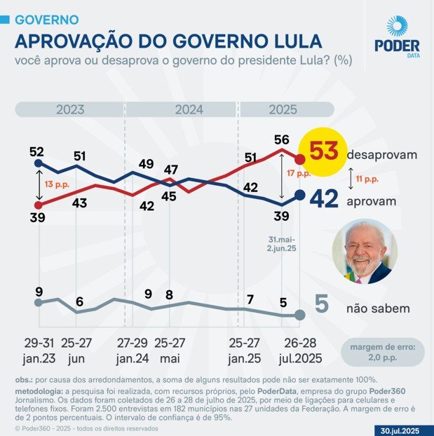 53% a 42%: reprovação de Lula é maior do que aprovação