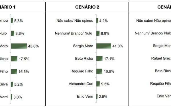Moro lidera intenções de voto para o governo do Paraná