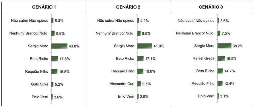 Moro lidera intenções de voto para o governo do Paraná