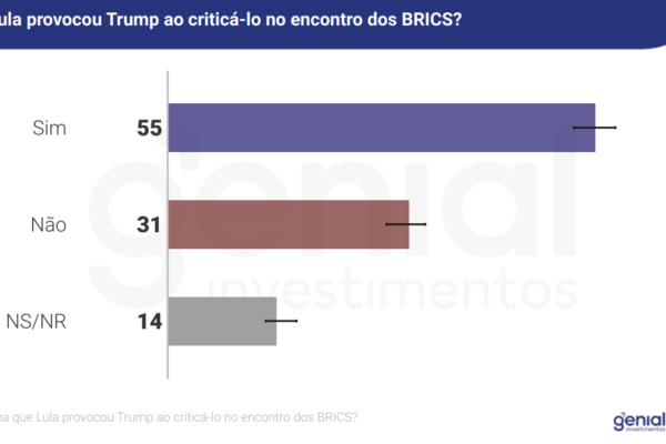 Quaest: 55% dizem que Lula provocou Trump na Cúpula do Brics