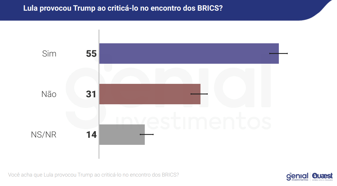 Quaest: 55% dizem que Lula provocou Trump na Cúpula do Brics