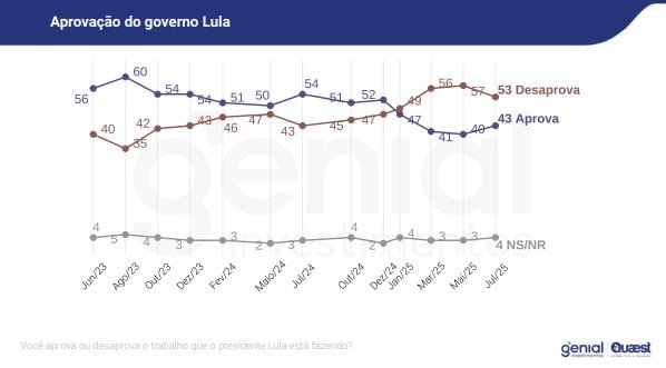 Genial/Quaest: 53% reprovam governo Lula; 43% aprovam