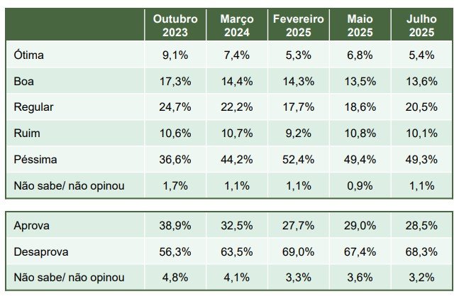 Aprovação de Lula no Paraná não alcança 30%