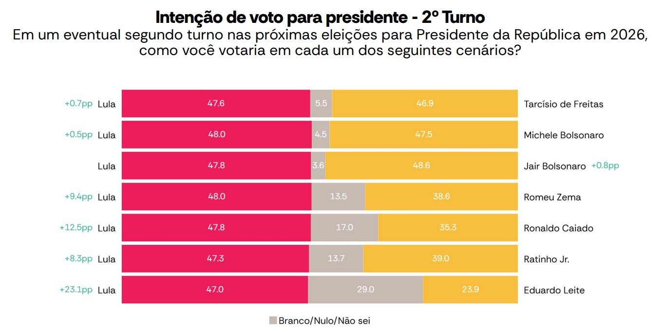 Lula perde para Bolsonaro em 2º turno em 2026, diz Atlas Intel
