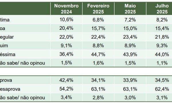 Aprovação de Lula em SP não chega a 35%