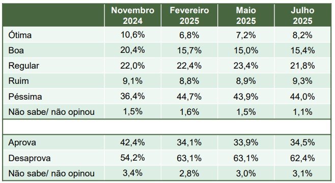 Aprovação de Lula em SP não chega a 35%
