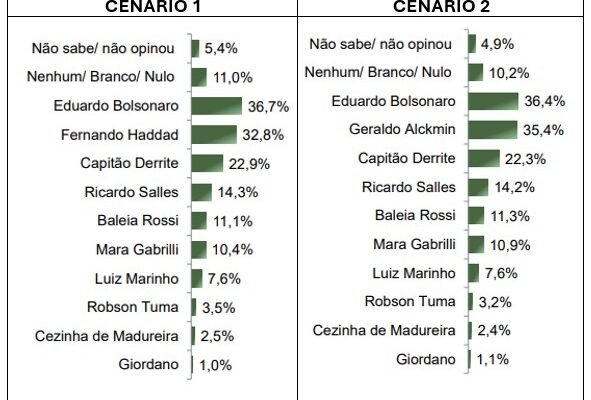 Eduardo Bolsonaro é favorito para o Senado por SP, mostra pesquisa Eduardo Bolsonaro é favorito para o Senado por SP, mostra pesquisa