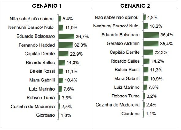 Eduardo Bolsonaro é favorito para o Senado por SP, mostra pesquisa