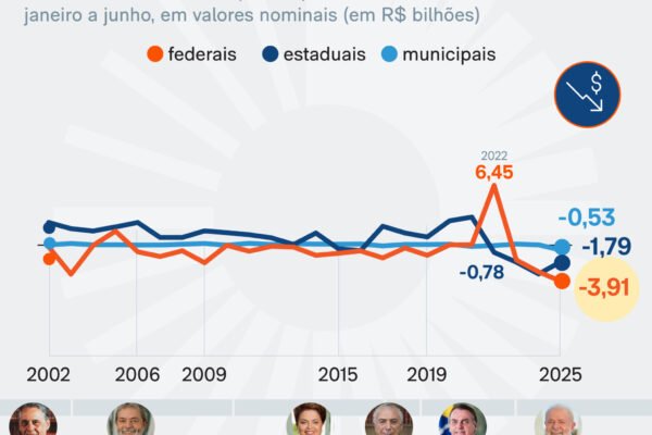 Estatais federais registram déficit recorde de R$ 3,9 bi no 1º semestre