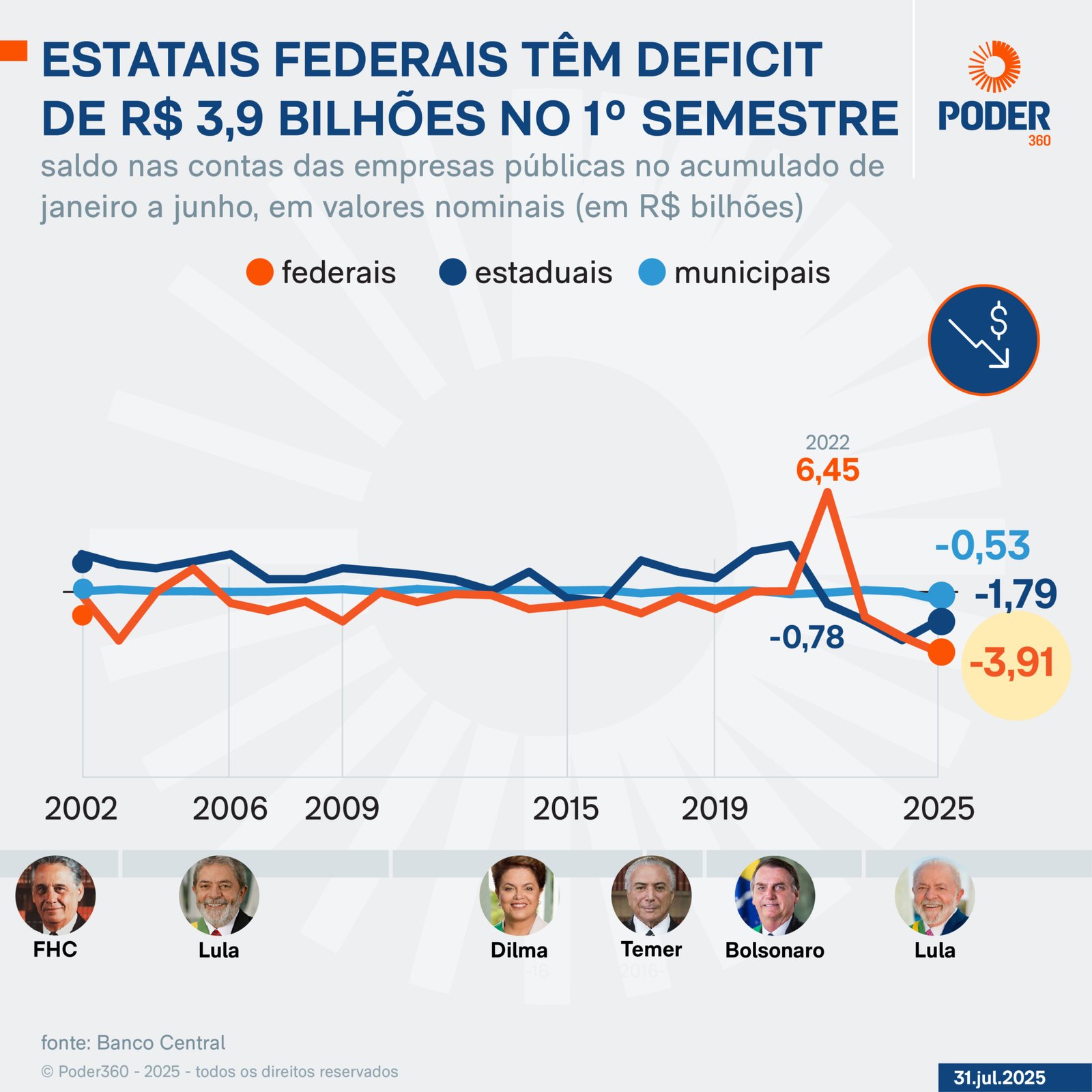 Estatais federais registram déficit recorde de R$ 3,9 bi no 1º semestre