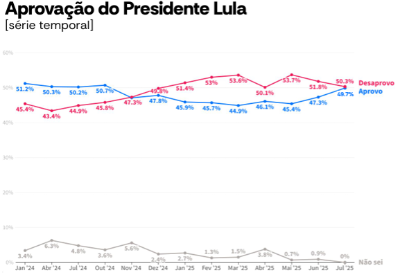 Atlas/Bloomberg: desaprovação de Lula avança, e maioria rejeita tarifa de Trump