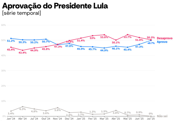 Atlas/Bloomberg: desaprovação de Lula avança, e maioria rejeita tarifa de Trump