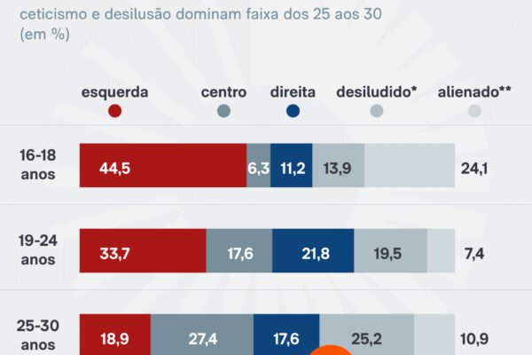 Jovens deixam a esquerda ao envelhecerem, diz pesquisa