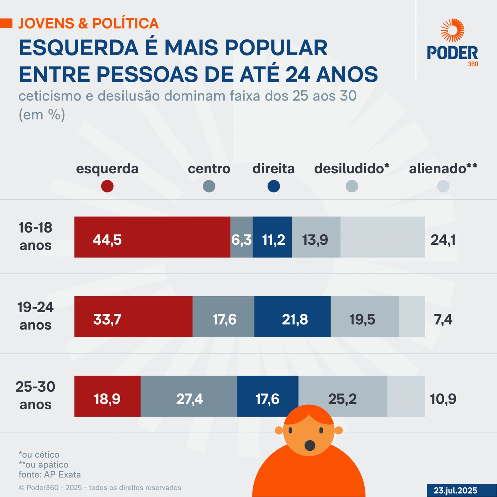Jovens deixam a esquerda ao envelhecerem, diz pesquisa