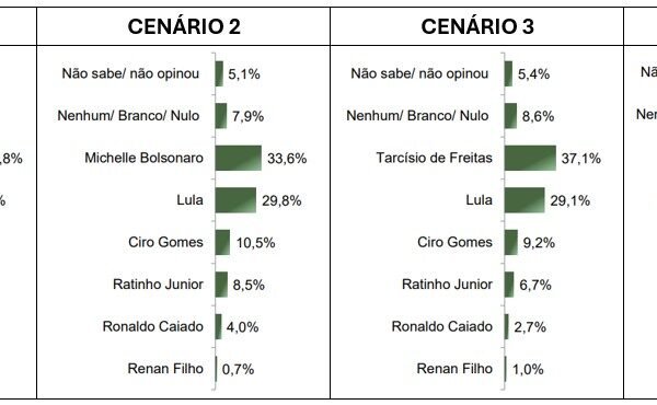 Em SP, Lula perde para Bolsonaro e Tarcísio e empata com Michelle e Eduardo