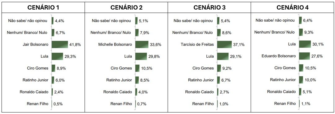 Em SP, Lula perde para Bolsonaro e Tarcísio e empata com Michelle e Eduardo