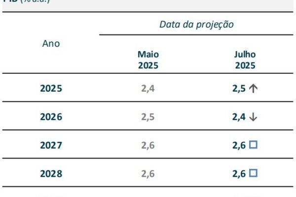 Fazenda eleva previsão de crescimento do PIB e reduz a da inflação para 2025