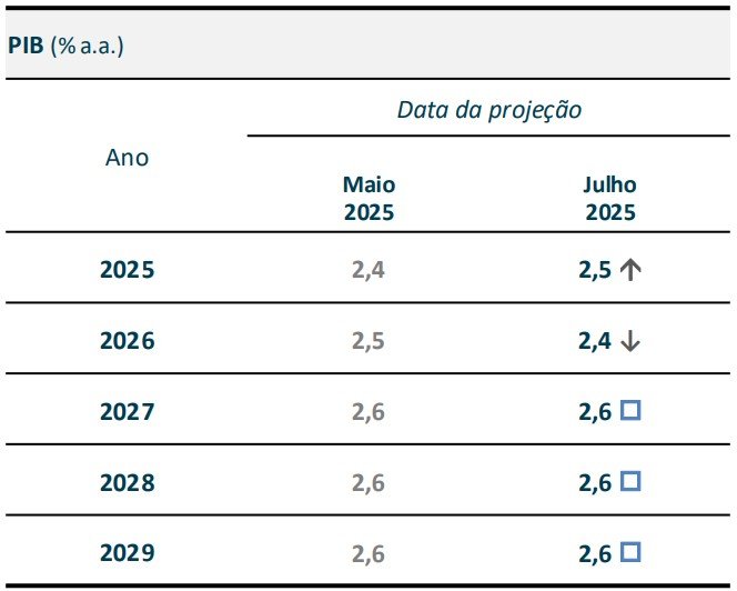Fazenda eleva previsão de crescimento do PIB e reduz a da inflação para 2025