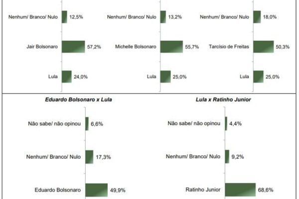 No Paraná, Lula perde em todos os cenários de 1º e 2º turno, mostra pesquisa