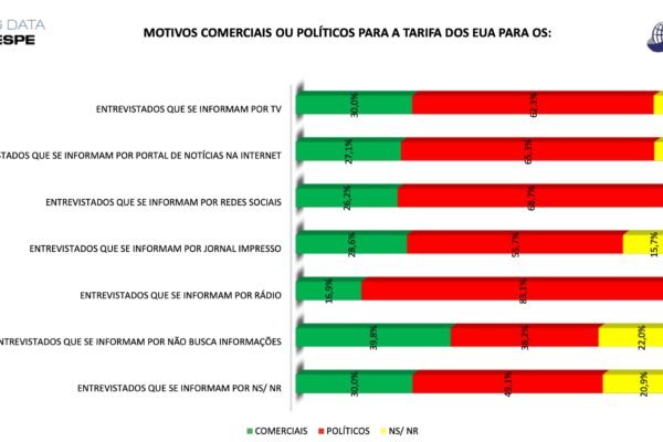 Lula é o principal culpado por tarifa dos EUA, mostra pesquisa