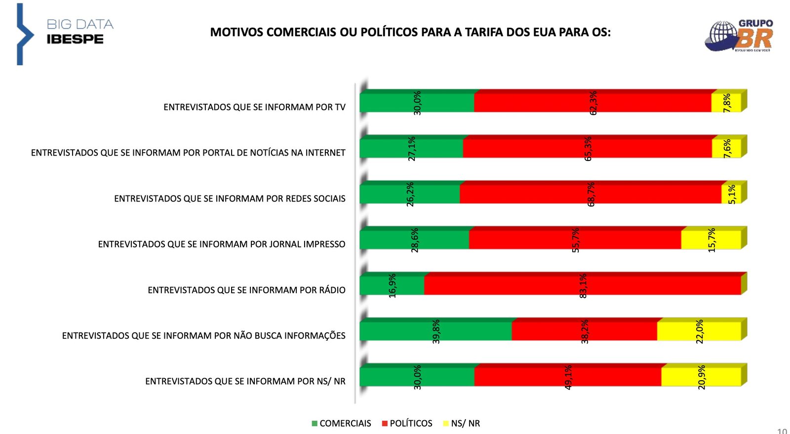Lula é o principal culpado por tarifa dos EUA, mostra pesquisa
