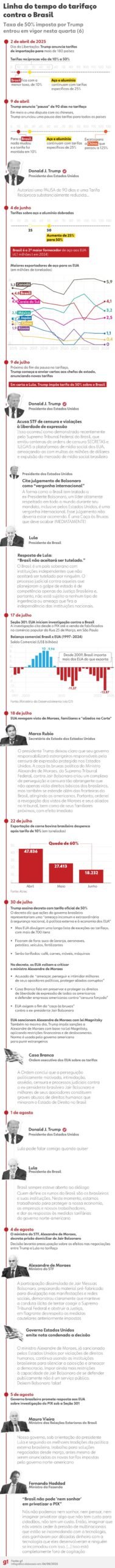 INFOGRÁFICO mostra a linha do tempo do tarifaço dos EUA ao Brasil