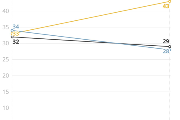 Análise: Lula não reverte piora na avaliação, e preço dos alimentos e dívidas são os principais desafios