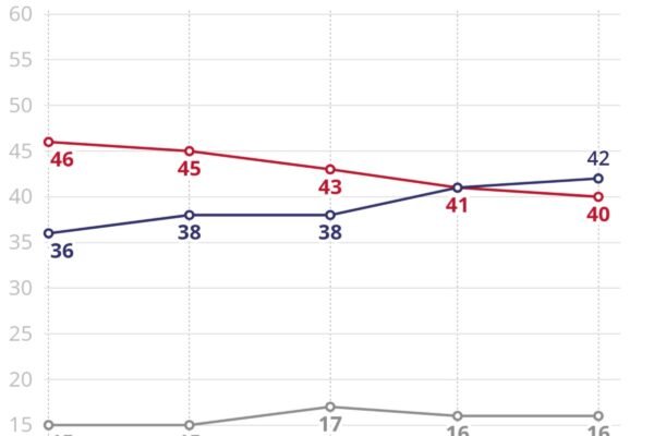 Quaest 2º turno: Flávio Bolsonaro tem 42%, e Lula, 40%
