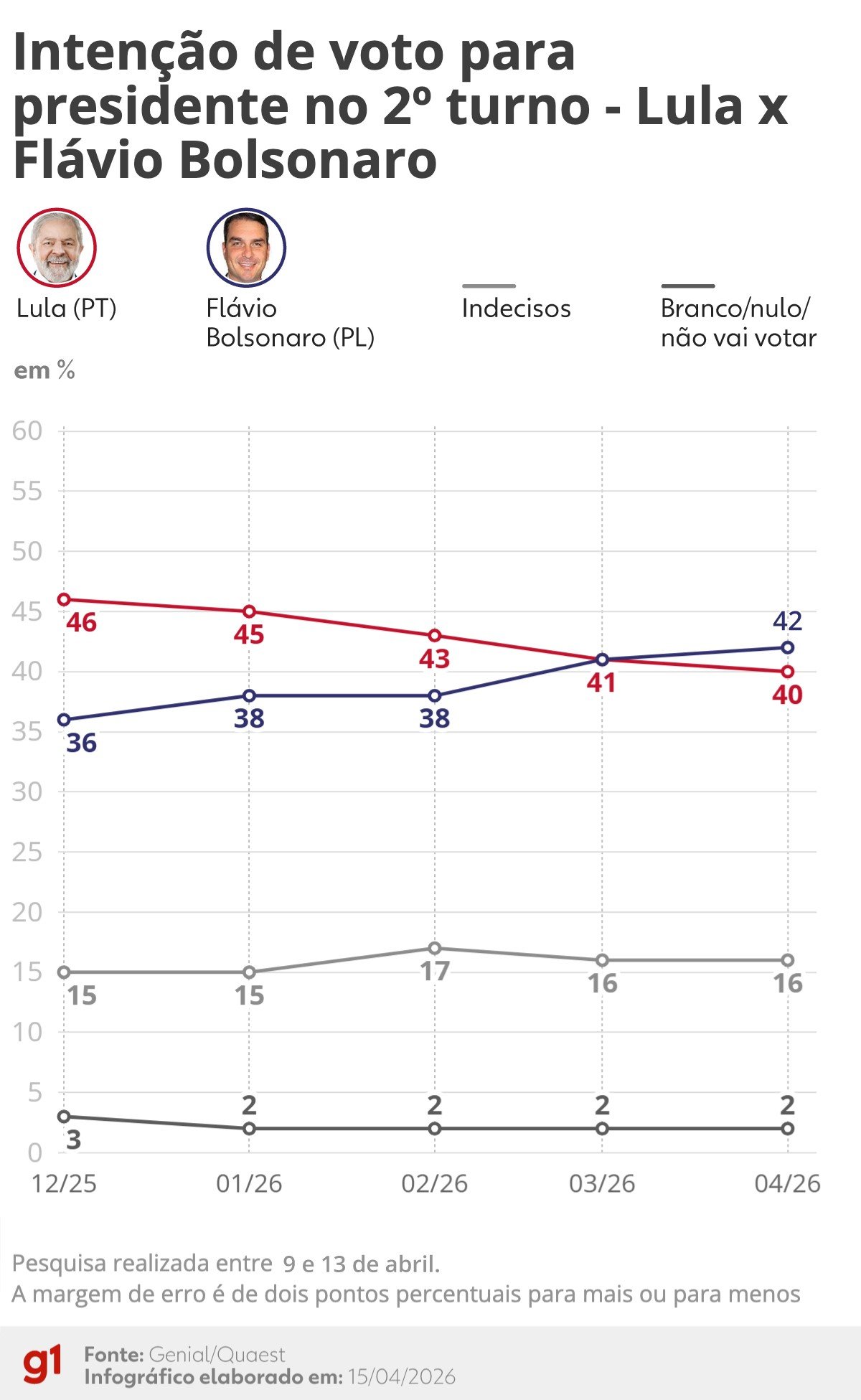 Quaest 2º turno: Flávio Bolsonaro tem 42%, e Lula, 40%