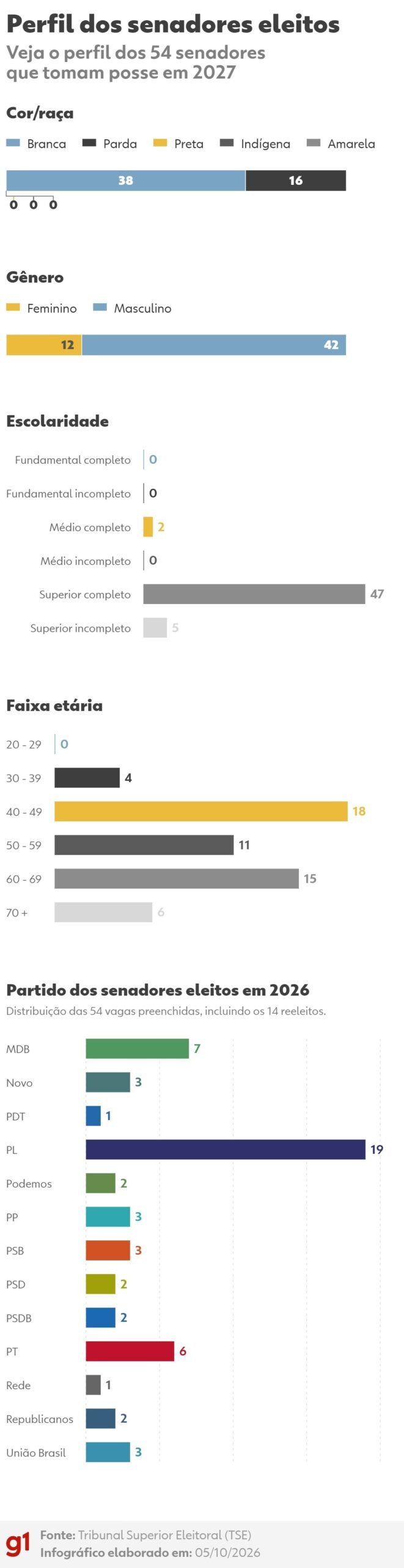 Senado de 2027 terá maioria masculina e branca; veja a composição em gráficos